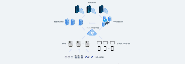 老王說表之----遠(yuǎn)程抄表系統(tǒng)中我們需要買服務(wù)器嗎？